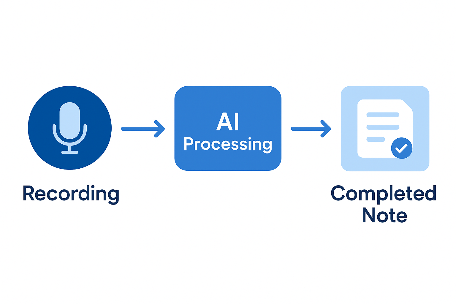 Workflow Diagram: Recording → AI Processing → Completed Note